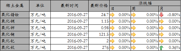 4 表 4 2016 年 9 月 29 日稀土金属报价 资料来源 : 百川资讯, 海通证券研究所 4.