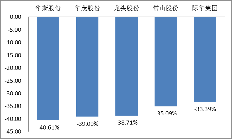 纺织制造板块上半年区间涨幅居前的五股分别是天创时尚 (54.6%) 金 鹰股份 (29.79%) 中银绒业 (29.53%) 众和股份 (23.67%) 和江南高纤 (0.42%) 主要涉及的相关概念有次新股 二胎政策和新能源概念等 图表 26: 纺织制造板块区间涨幅前五股 (2016.1.1-2016.6.15) 图表 27: 纺织制造板块区间涨幅后五股 (2016.1.1-2016.6.15) 图表 28:2016 上半年纺织制造板块涨幅前 5 股及涉及相应概念 ( 截至 2016.