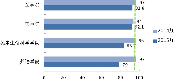 韶关学院 2015 届毕业生就业质量年度报告 (2015) (%) 续图 1-2 本校 2015