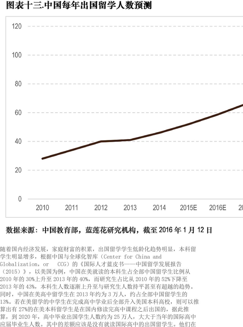 数 持 平 甚 至 有 超 越 的 趋 势 同 时, 中 国 在 美 高 中 留 学 生 在 2013 年 约 为 3 万 人, 约 占 全 部 中 国 留 学 生 的 13% 若 在 美 留 学 的 中 学 生 在 完 成 高 中 学 业 后 全 部 升 入 美 国 本 科 高 校, 则 可 以 推 算 出 有 27% 的 在 美 本 科