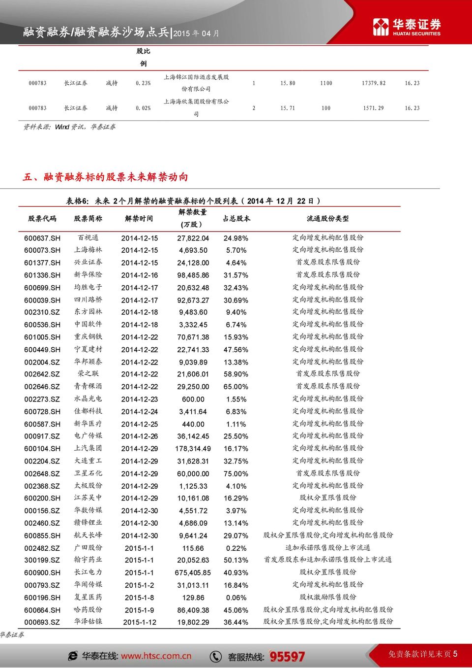 98% 定 向 增 发 机 构 配 售 股 份 600073.SH 上 海 梅 林 2014-12-15 4,693.50 5.70% 定 向 增 发 机 构 配 售 股 份 601377.SH 兴 业 证 券 2014-12-15 24,128.00 4.64% 首 发 原 股 东 限 售 股 份 601336.SH 新 华 保 险 2014-12-16 98,485.86 31.