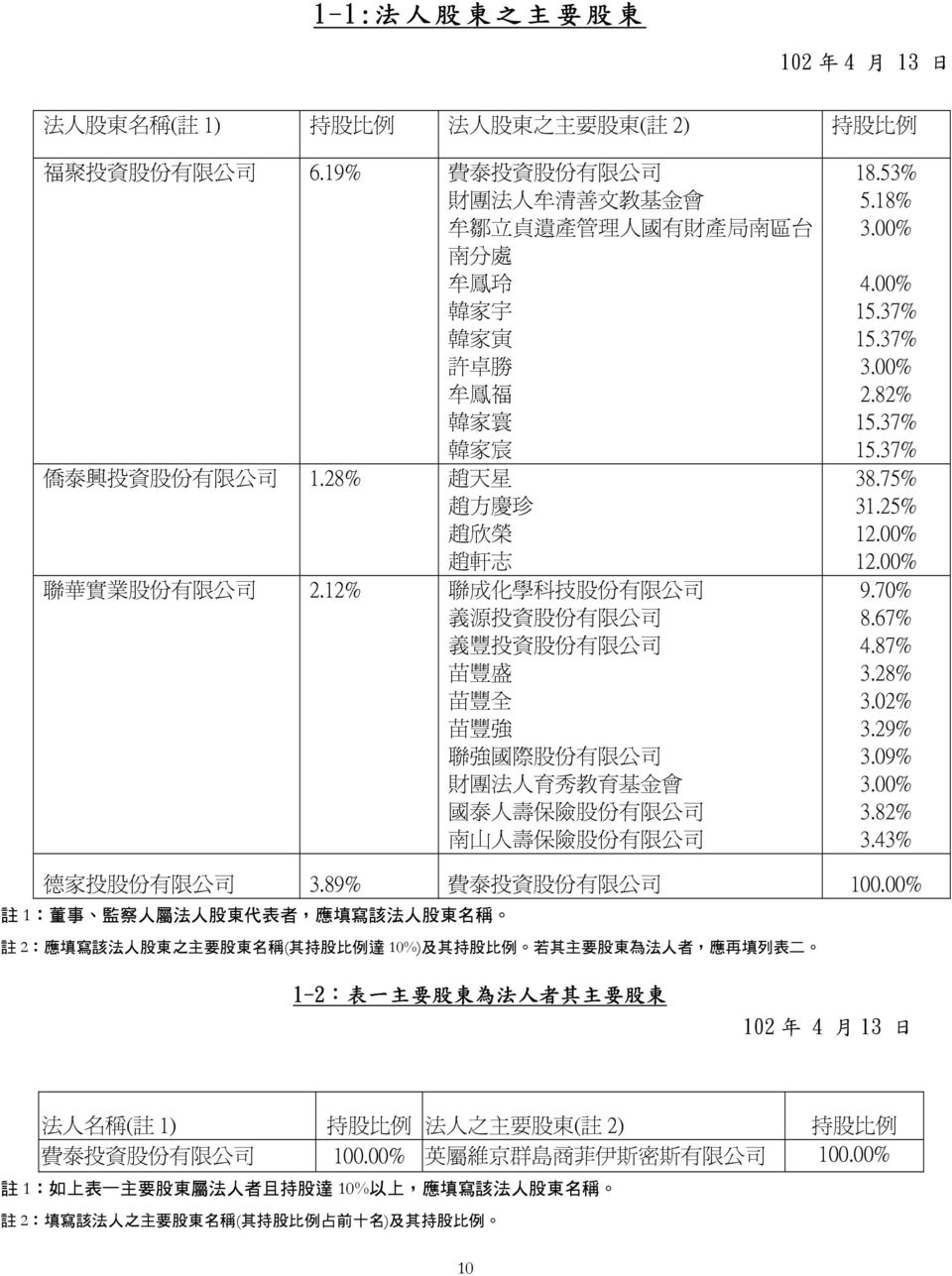28% 趙 天 星 趙 方 慶 珍 趙 欣 榮 趙 軒 志 聯 華 實 業 股 份 有 限 公 司 2.
