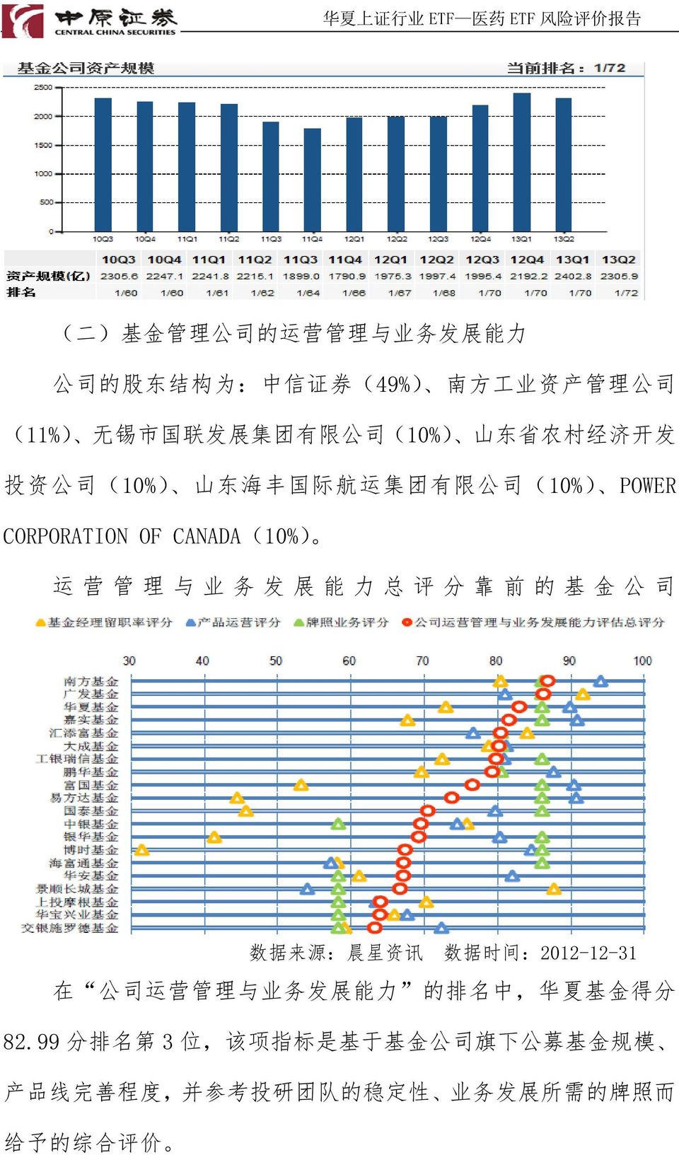 务 发 展 能 力 总 评 分 靠 前 的 基 金 公 司 数 据 来 源 : 晨 星 资 讯 数 据 时 间 :2012-12-31 在 公 司 运 营 管 理 与 业 务 发 展 能 力 的 排 名 中, 华 夏 基 金 得 分 82.