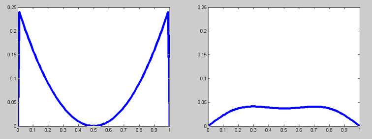 (a),(b). (a), (b). N=500; dx=0.01; dt=0.000001; c=50*dt/dx/dx; A=500; b=5; x=linspace(0,1,100) ; uu(1:100,1)=(x-0.5).^2; % figure h=plot(x,uu(:,1), linewidth,5); set(h, EraseMode, xor ) axis([0,1,0,0.