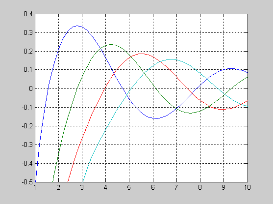 2.3 I 0,1 >>I=besseli(0:1,(0.1:0.1:3) ); >>plot((0.1:0.1:3),i) 2.4 K 0,1 >> K=besselk(0:1,(0.1:0.1:3) ); >> plot((0.1:0.1:3),k) 2.5 j 0,1,2,3 x = 0 0/0. x=eps:0.2:15; y1=sqrt(pi/2./x).