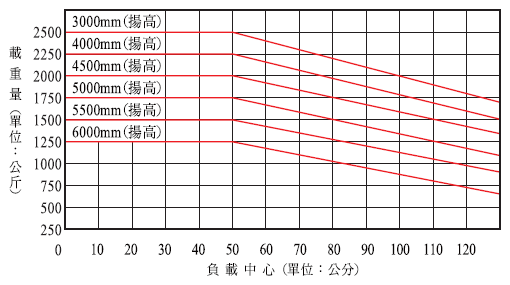 十一 荷重曲線表 : 堆高機的載重量與中心距離, 貨叉升高高度的關係, 可用圖表來標示, 縱座標代表載重量, 橫座標代表負載中心 一般堆高機在標準規格基準 負載下, 有效升高僅 3 公尺, 超過 3 公尺以上,