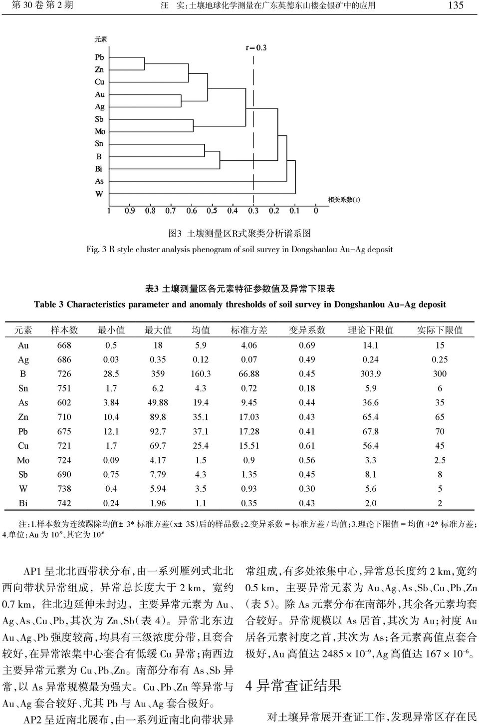 Dongshanlou Au-Ag deposit 元 素 样 本 数 最 小 值 最 大 值 均 值 标 准 方 差 变 异 系 数 理 论 下 限 值 实 际 下 限 值 Au 668 0.5 18 5.9 4.06 0.69 14.1 15 Ag 686 0.03 0.35 0.12 0.07 0.49 0.24 0.25 B 726 28.5 359 160.3 66.88 0.