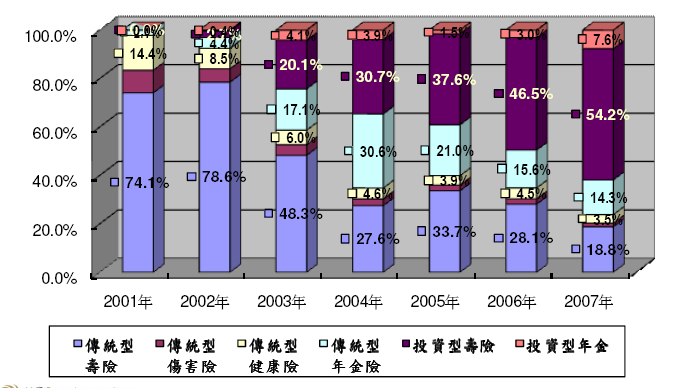 圖 4-2 台灣壽險業新契約保費收入統計 資料來源 :98