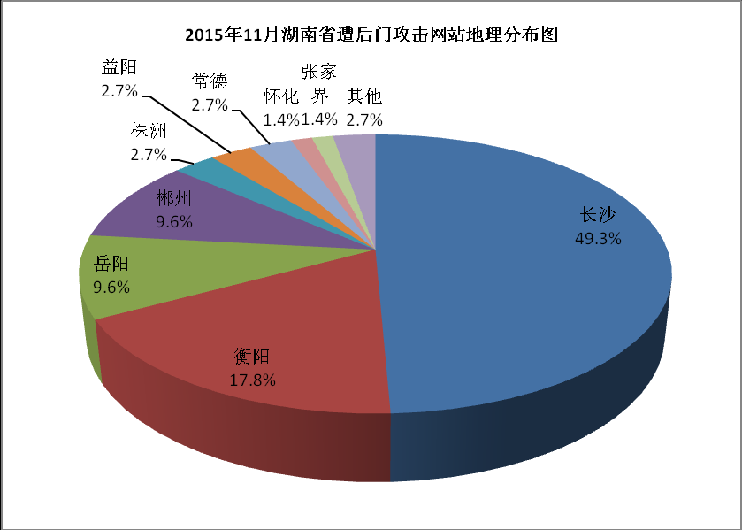 图 13: 湖南省遭后门攻击网站数量月度统计图 长沙 衡阳 岳阳 郴州 株洲等地区遭后门攻击网站数量较多, 其总和占比超过全省的 85%, 如图