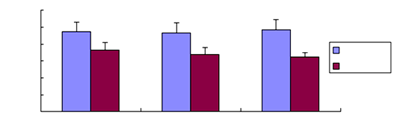 艾塞那肽对血糖控制不佳的肥胖糖尿病患者疗效分析蒋艳敏, 等 577 表 2 各组患者治疗前后各项指标变化 Table 2 The changes of indicators among three groups 组别 时间 (12 周 ) FBG/mmol L 1 HbA1c/% 体重 /kg BMI/kg m 2 FINS/μmol L 1 TC/mmol L 1 TG/mmol L 1