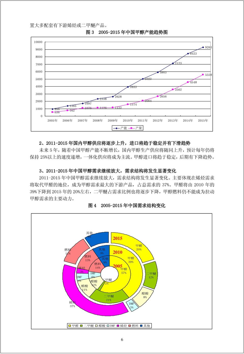 不 断 增 长, 国 内 甲 醇 生 产 供 应 将 随 同 上 升, 预 计 每 年 仍 将 保 持 25% 以 上 的 速 度 递 增, 一 体 化 供 应 将 成 为 主 流 甲 醇 进 口 将 趋 于 稳 定, 后 期 有 下 降 趋 势 3 2011-2015 年 中 国 甲 醇 需 求 继 续 放 大, 需 求 结 构 将 发 生 显 著 变 化 2011-2015 年 中 国 甲