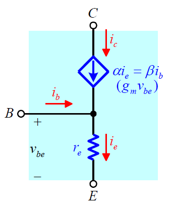 (1) 常用的電晶體組態 : 共基極組態 (2) 構成元件 : 射極交流電阻 和集極電流 (3) 射極交流電阻定義 v VT IQ 1 β (4)