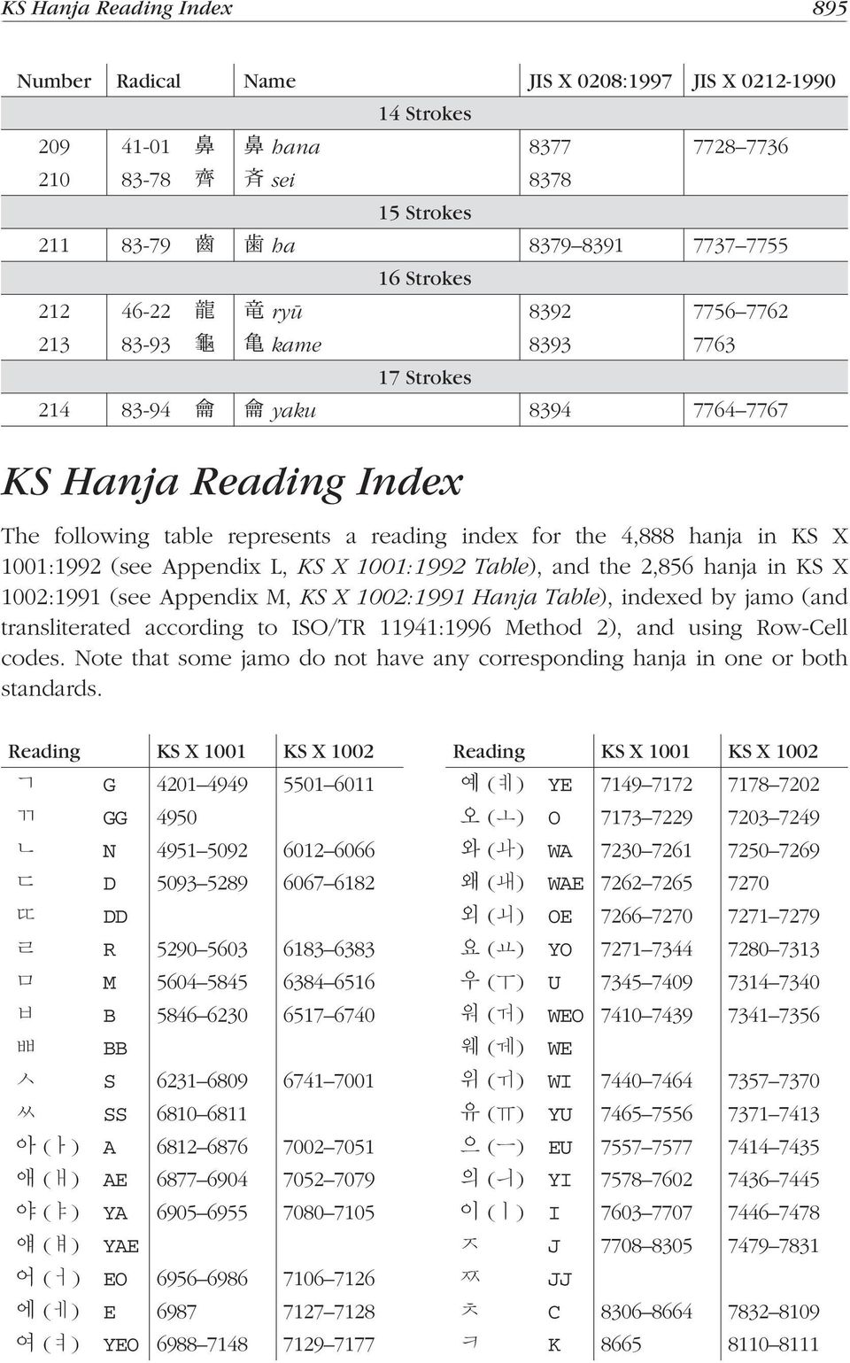 in KS X 11:1992 (see Appendix L, KS X 11:1992 Table), and the 2,856 hanja in KS X 12:1991 (see Appendix M, KS X 12:1991 Hanja Table), indexed by jamo (and transliterated according to ISO/TR