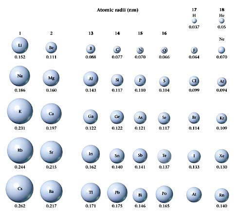 同一週期原子半徑由左至右逐漸變小