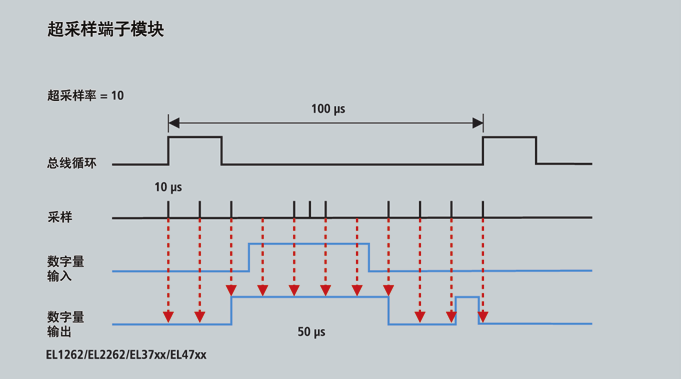 V 模拟量输出 通过跨越系统的分布时钟同步时间 抖动 <1 µs 最大转换时间 5 µs 或 200 khz EL4712: 2 通道 0 20 ma 模拟量输出 通过跨越系统的分布时钟同步时间 抖动 <1 µs 最大转换时间 5 µs 或 200 khz