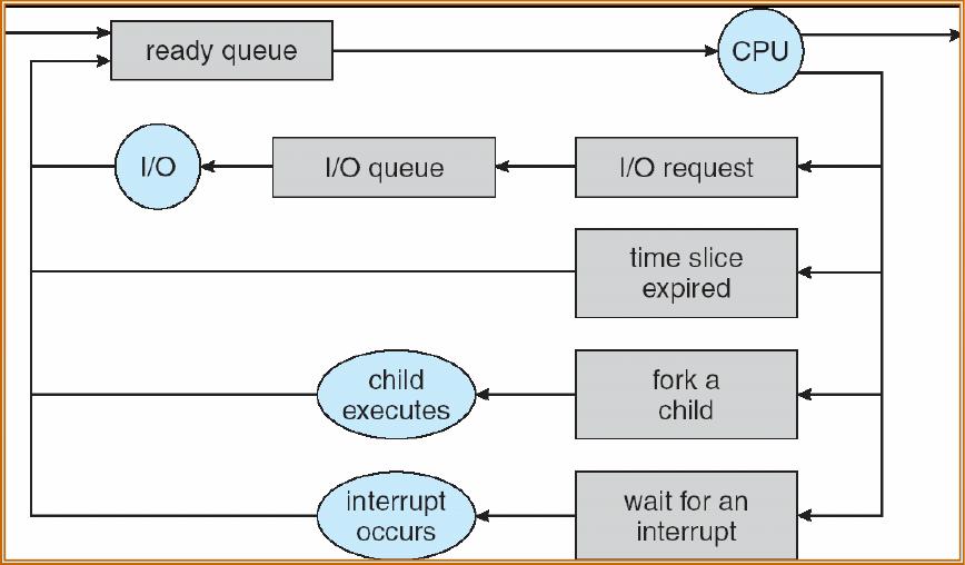 Representation of Process Scheduling Queueing-diagram representation of