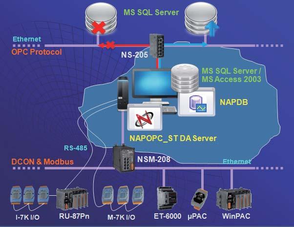 DS/PDS-700 以及 VxCm 技術讓 NAP_ST_ST/NAP_XPE 可以使用最多 255 個虛擬 COM Port 進行 & Modbus 的通訊,