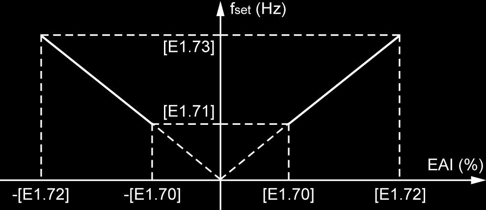 EFC x610 系列 Bosch Rexroth AG 功能和参数 f set 设定频率 插图 12-4: 极性无效时设定频率 此时, 可使用新曲线 ' 曲线 0' 其中, 最小负值可通过参数 H8.15 单独设定, 最大正值可通过参数 H8.17 设定 [H8.06] = 1: 极性有效, 无转向控制 当 ' 频率设定来源组合 ' [E0.
