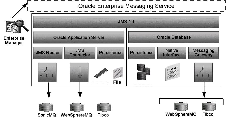 Containers for J2EE 提供 OEMS 根据 Java 2 Enterprise Edition (J2EE) 标准 ( 例如 Java 消息服务 (JMS) 和 J2EE 连接器体系结构 (JCA)) 构建, 旨在减少构建面向消息的集成分布式应用程序所需的时间 成本和工作 图 4 简要介绍了 OEMS 环境 图 4: Oracle 企业消息服务体系结构 4.