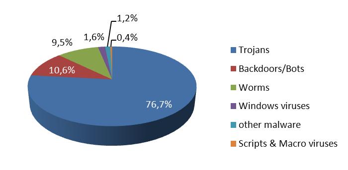 检测结果概要 当您对比下列产品的检测率时, 也请考虑每款产品的误报率 3! 按检测率排名 4 : 1. G DATA 99.6% 2. 小红伞 (AVIRA) 99.3% 3. 熊猫卫士 (Panda) 99.2% 4. Trustport 99.1% 5. 迈克菲 (McAfee) 98.9% 6. 比斯图 (PC Tools) 98.7% 7. 赛门铁克 (Symantec) 98.6% 8.