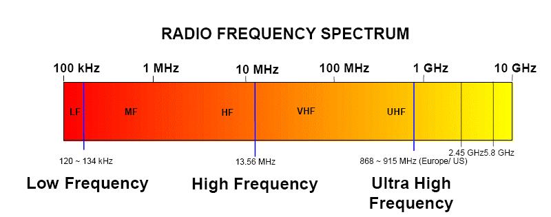 Wavelength & Frequency RFID Spectrum: Wavelength and