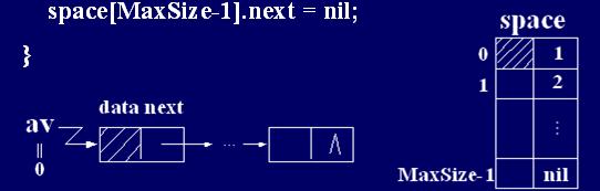 2. 基本操作 ( 模拟动态链表 ) 1 初始化将整个表空间链成一个备用链表, 只做一次 void Initiate(NodePool space) { // 备用链表的头结点位置为 space[0] for (i=0; i<maxsize-1; i++) space[i].next = i+1; space[maxsize-1].
