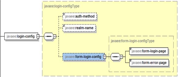 应用程序选择用于验证模式的领域名 form-login-config 指定应该用于基于表单登录的登录和错误页面 如果不使用基于表单的登录方式, 这些元素将被忽略 图 14-13 login-config