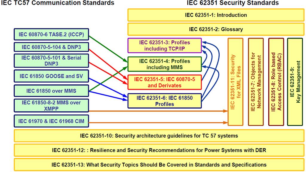 7 智慧電網 IEC 標準與 IOT 技術應用 IOT