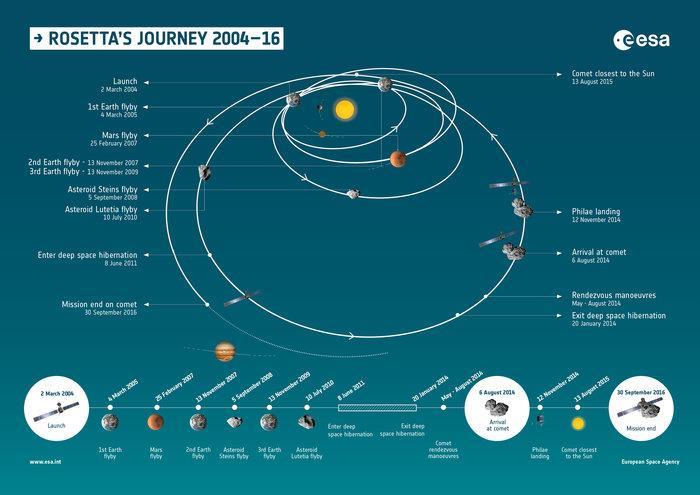 ROSETTA mission Duration: ~ 10 years 1 Chance & Problem 4x planet swing-bys (Earth, Mars) Cruise