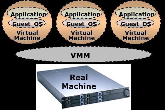 虚拟化技术 系统虚拟化 : 实现操作系统与物理计算机的分离, 使得在一台物理计算机上可以同时安装和运行一个或多个虚拟的操作系统 虚拟机 : 使用系统虚拟化技术, 运行在一个隔离环境中