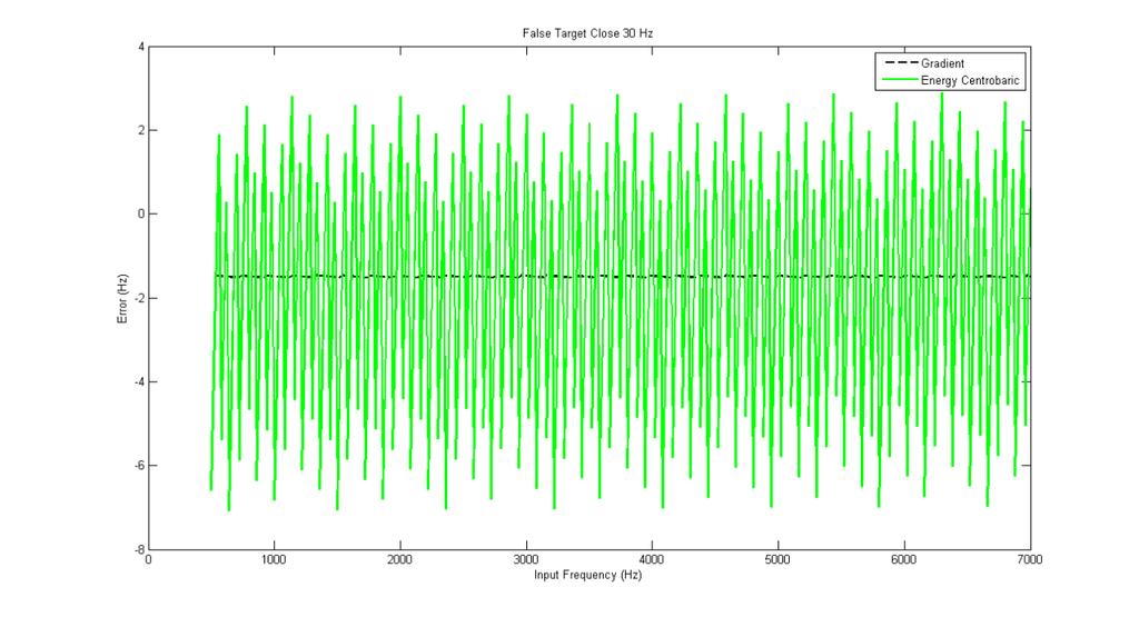 Figure 5- : Add White Noise RMSE VS. SNR.