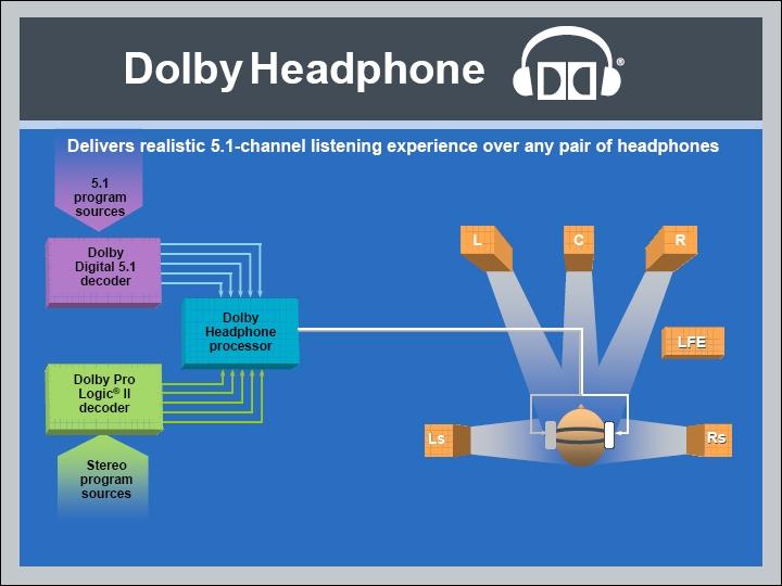 收听模式 Dolby 耳机提供了 3 种 听音室, 每种都是基于现实空间的听觉面积 DH1, 或称工作室, 是一个小的, 相对湿润的空间声学环境, 适合看电影和听音乐 DH2( 起居室 ) 是一个听觉上更活跃的房间, 尤其适合听音乐, 不过看电影也不错 DH3( 大房间 ) 是一个大房间, 大致像音乐会或电影院 图 6 Dolby 耳机概念图 A.