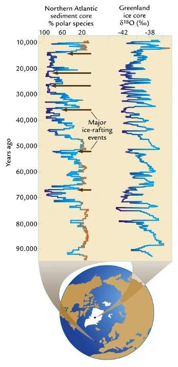 過去 10 萬年的地球氣候變化 暖 :Dansgaard-Oeschger(D-O) 事件, 數字 1-26 表示, 週期約為 1500 年 冷 :Heinrich 事件 ( 北大西洋漂冰碎屑增加事件 ), 以 H1-H6 表示,