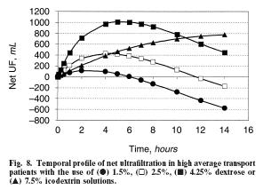 Ultrafiltration Profiling Kidney International, 2002; 62, S17 S22 Superiority of icodextrin