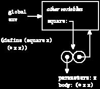 右图 : 在原有其他变量约束之外, 新建立了 square 的约束 square 约束于一个过程对象 其代码部分包括参数和过程体
