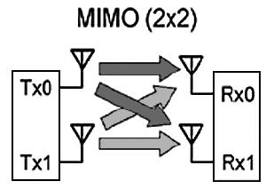 7 Keysight WLAN 802.11ac - MIMO WLAN MIMO 802.