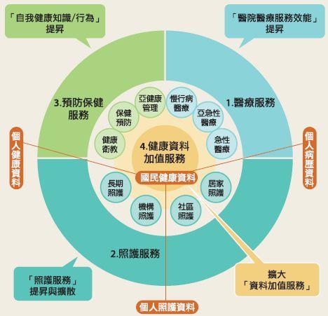 台灣的健康雲計畫包括 保健 醫療 與照護三朵小雲 病前的健康服務 病中的健康服務 病後的健康服務