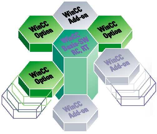 WinCC 概述 SIMATIC HMI 模块化的系统构成 基本系统