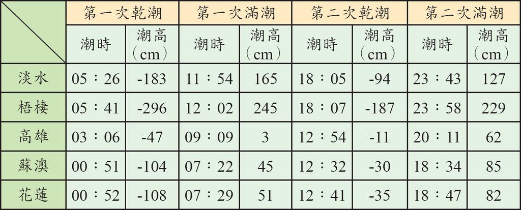 下表為臺灣某日六個地點的潮汐預報表 試由