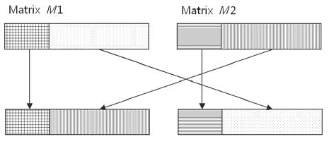 3.7. Crossover and mutation of modulation matrix in population We exchange the columns of modulation matrix to achieve crossover, and use roulette strategy to select the exchange columns randomly, as
