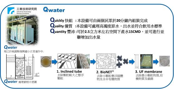 圖 1-11 Qwater 介紹 (1) Qwater 功能說明 : 村落型緊急供水套裝模組的主要目的, 在於提供一種主要用於處理高濁度水體之淨水套裝模組, 且具快速組裝的功能特徵 模組包括一高效率傾斜板沉澱單元 一軟質多孔性擔體單元 一超濾膜單元 一殺菌單元等四道淨水單元所組成 如圖 1-12 入水 高效率沉澱單元 軟質多孔性擔體單元 薄膜單元 殺菌單元 出水 圖 1-12 Qwater