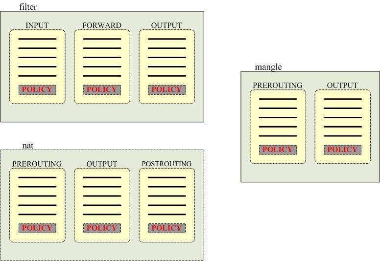 Iptables 簡介 Iptables 內建三個 tables ( 及常用鏈 ): filter INPUT FORWARD OUTPUT nat PREROUTING POSTROUTING