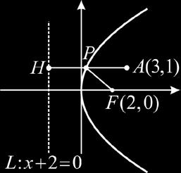 ( 四 ) 雙曲線 b b 上一點到兩漸近線距離乘積為 + b ( 五 ) 若 PF+ PF, FF c, 則 : () > c時, P 軌跡為橢圓 () c時, P 軌跡為 FF (3) < c時, P 軌跡為 φ ( 六 ) 0 Hormi 若 PF PF, FF c, 則 : () < c時, P 軌跡為雙曲線 () c時, P 軌跡為兩射線