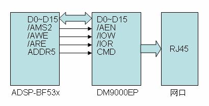 BF53x_LAN ADSP-EDU-BF53X 网口实验 硬件实现原理 ADSP-EDU-BF53x 开发板上的网卡模块采用 DM9000EP 实现,DM9000EP 为 DAVICOM 公司生产的网络芯片, 它集成了网卡的 MAC 和 PHY, 支持 10M/100M 速度 支持 16Bit/32Bit 总线访问带宽 ADSP-BF53x 通过 EBIU 总线采用 16Bit 总线方式与