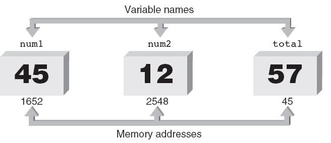 Variables and Declaration 55 Statements (continued) Variable: Symbolic identifier for a memory address where