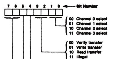 Bit = = Memory-to-memory transfers are disabled Bit = = Channel address increment/decrement normally Bit 2 = = 82C37A is enabled Bit 3 = = 82C37A operates with normal timing Bit 4 = = Channels have