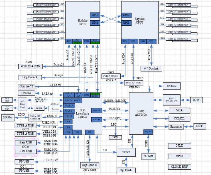 3 逻辑架构图 NF5466M5 支持 2 个英特尔 至强 可扩展处理器, 支持 24 个 DDR4 DIMM 处理器与处理器之间通过 2 个 UPI 总线互连, 传输速率高可达 10.