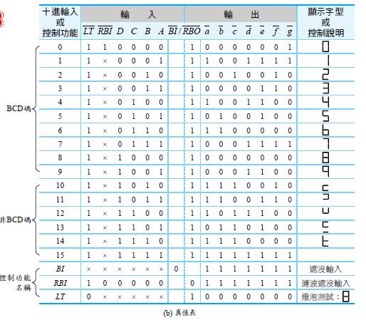六 BCD 解碼器介紹常用之 7 段顯示器的解碼器 IC 可分為兩大類 : 1. 驅動共陽極 7 段顯示器的 74x46 74x246 74x47 74x247 等 IC 2.