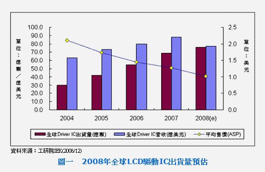 全球 LCD 驅動 IC 產業發展現況 79.9 億 55 億顆 10.