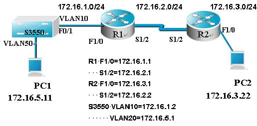 知识点 :RIP 路由协议应用 实验名称 RIP V2 配置 实验目的 掌握在路由器上配置 RIP V2 背景描述 假设校园网通过 1 台三层交换机连到校园网出口路由器, 路由器再和校园外的另 1 台路由器连接, 现做适当配置, 实现校园网内部主机与校园网外部主机的相互通信 本实验以两台 R1762 路由器 1 台三层交换机为例 S3550 上划分有 VLAN10 和 VLAN50, 其中